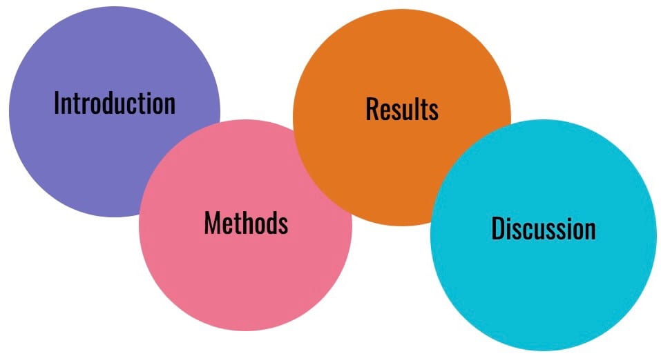 An image with four different coloured circles with the words, "Introduction, Methods, Results, Discussion" inside them. 