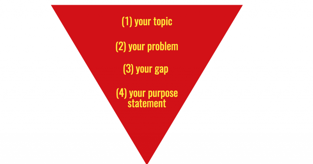 An upside down triangle that includes the text, "(1) your topic; (2) your problem; (3) your gap; (4) your purpose statement." 