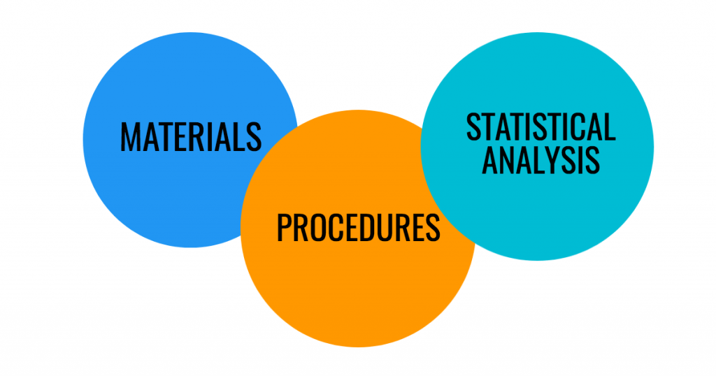 A blue circle with the word MATERIALS; An orange circle with the word PROCEDURES; A teal circle with the words STATISTICAL ANALYSIS. 