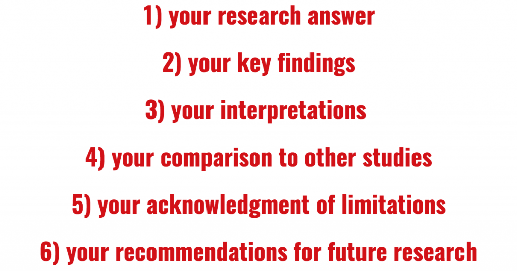 One, your research answer. Two, your key findings. Three, your interpretations. Four, your comparison to other studies. Five, your acknowledgment of limitations. Six, your recommendations for future research. 