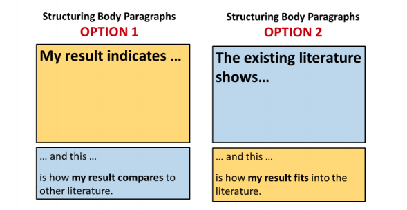 An image with two columns. Column One read, "Structuring Body Paragraphs; Option One." Underneath there is a yellow box titled, "My result indicates..." Underneath the yellow box is a blue box with text that reads, "... and this ... is how my result compares to other literature." Column Two is titled, "Structuring Body Paragraphs; Option Two." Below is a blue box titled, "The existing literature shows..." Underneath the blue box is a yellow box that reads, "... and this ... is how my result fits into the literature." 