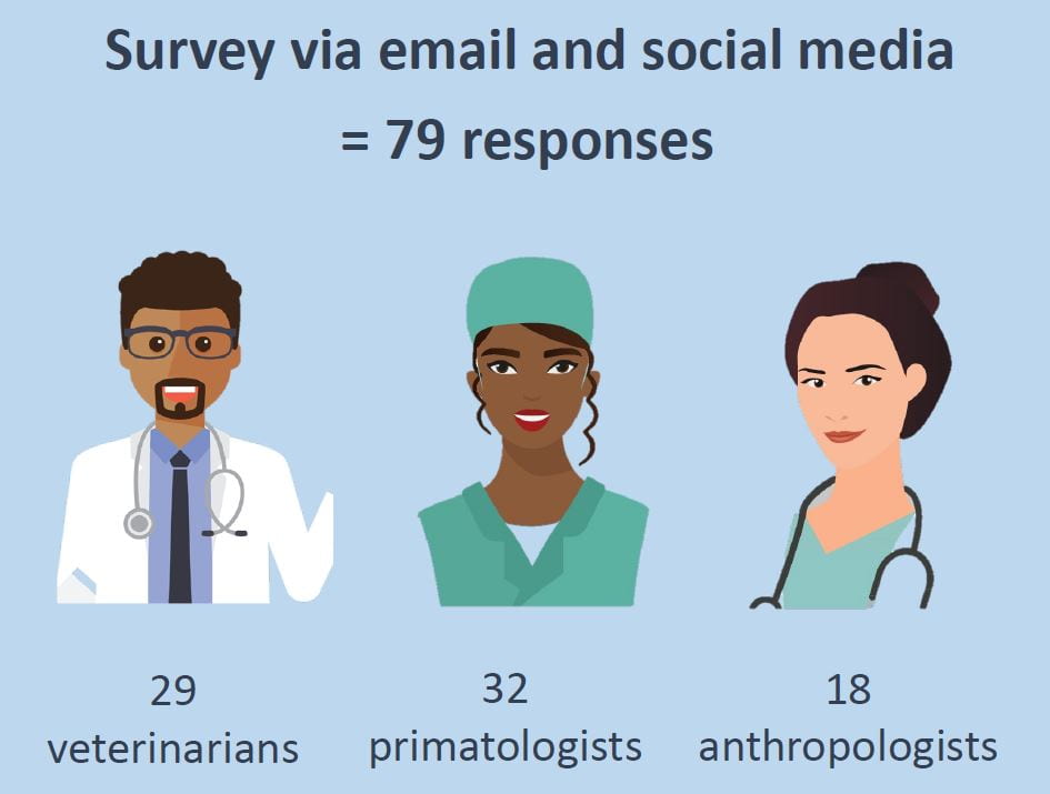 The excerpted image from the monkeysphere example. The title reads "Survey via email and social media = 79 responses." Underneath is an image of a male veterinarian, a female primatologist, and a female anthropologist with corresponding words underneath each person 29 veterinarians, 32 primatologists, and 18 anthropologists.